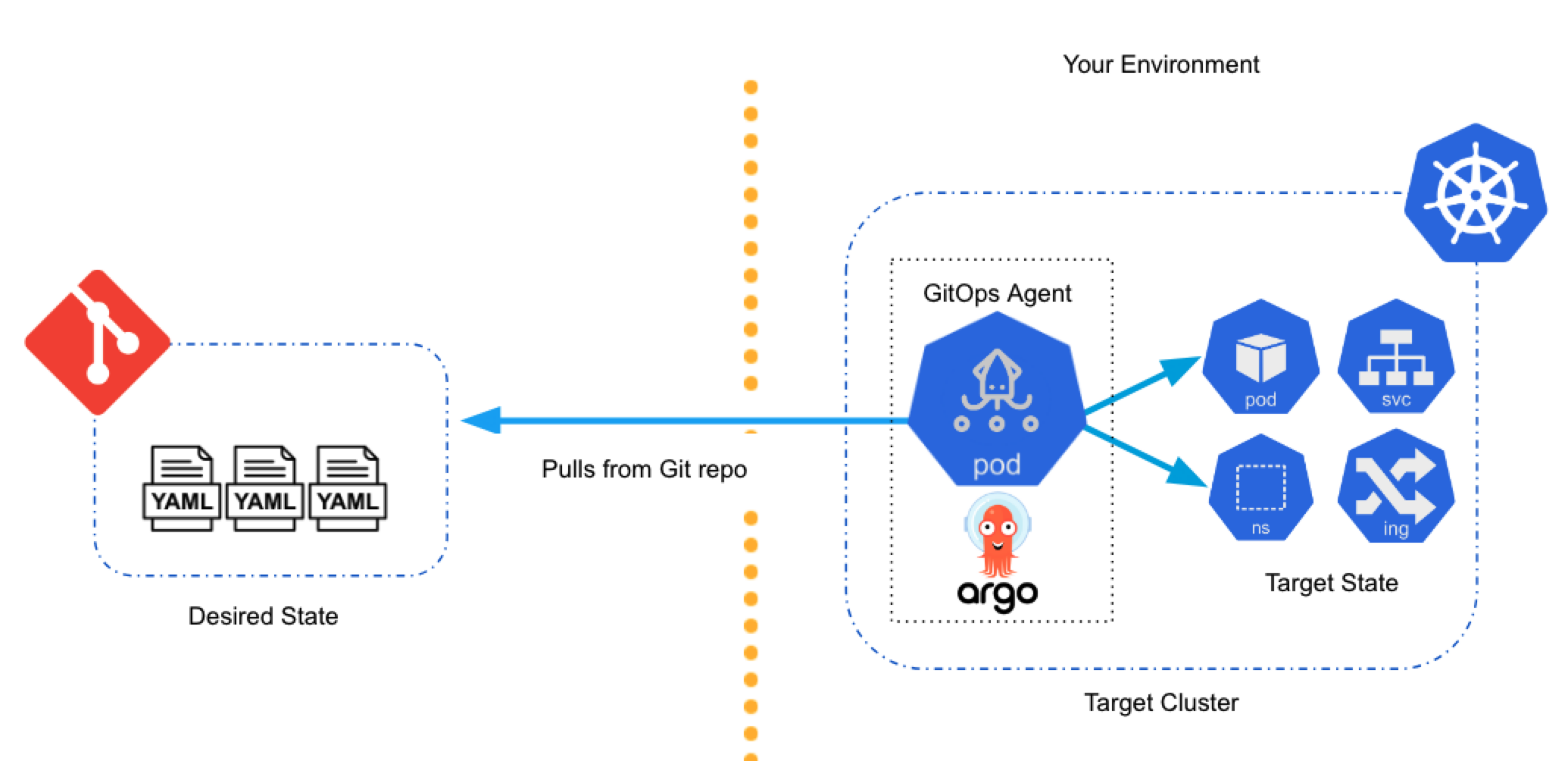 Diagram showing Harness SaaS, Git repos, and a GitOps Agent reconciling desired state to a target cluster