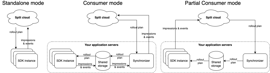 SDK consumer mode architecture diagram